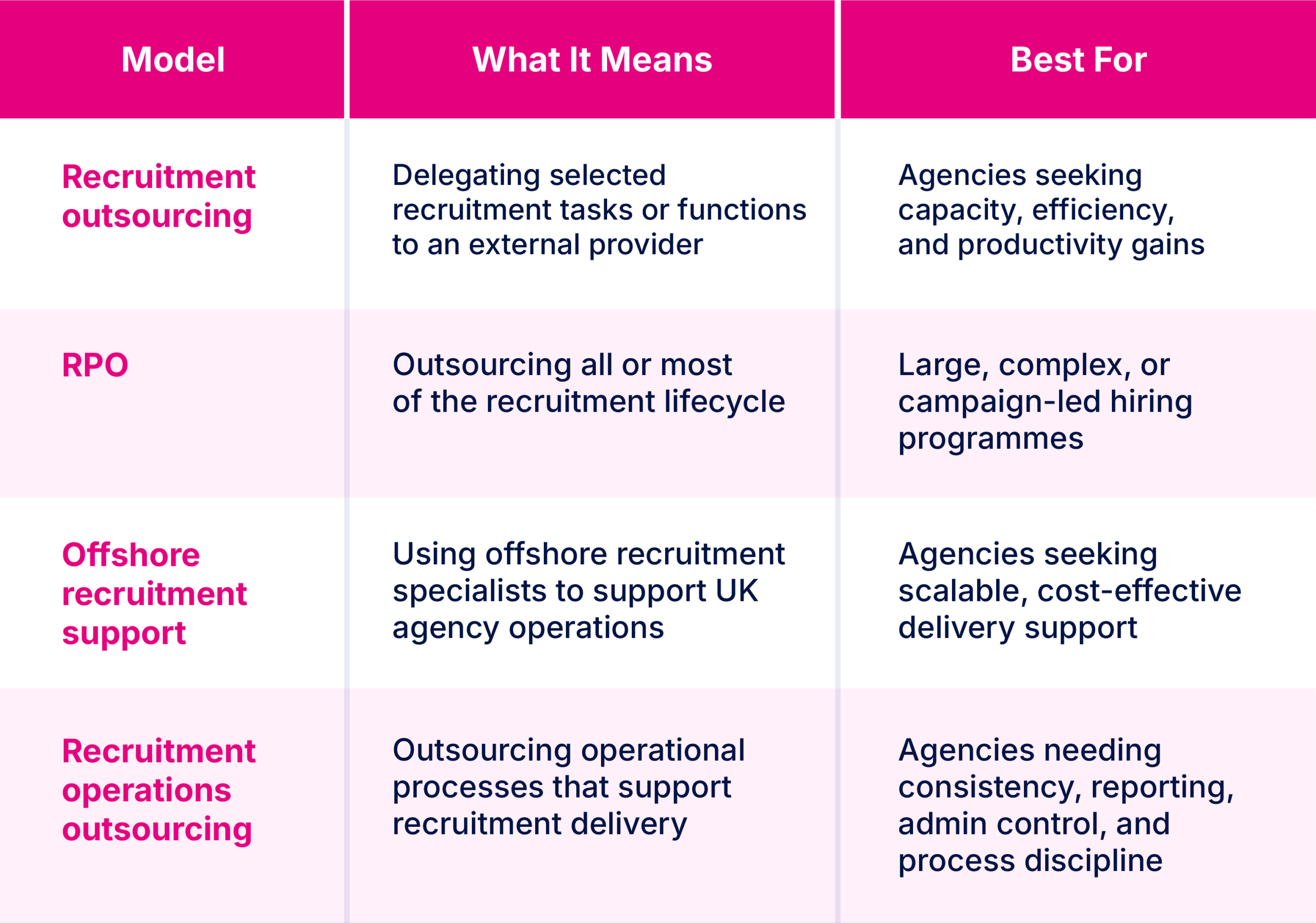 Recruitment Outsourcing, RPO, and Offshore Recruitment Support: What Is the Difference? 
