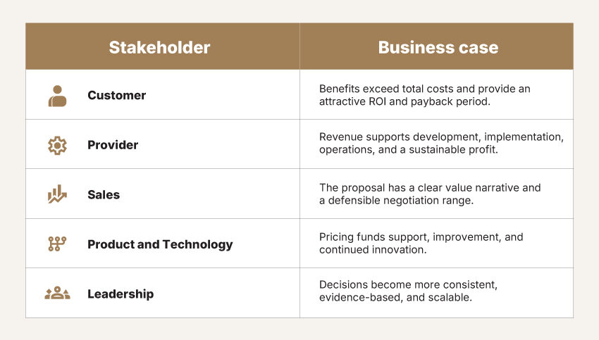 Infographic titled 'The Gold Pricing Framework' showing a two-column table of Stakeholder and Business case with rows for Customer, Provider, Sales, Product and Technology, and Leadership.