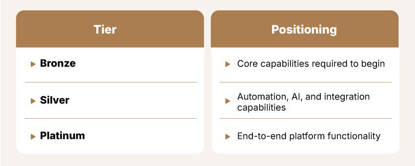 Tier-Based Packaging chart: left column lists Bronze, Silver, Platinum; right column lists core capabilities, automation/AI, and end-to-end functionality.
