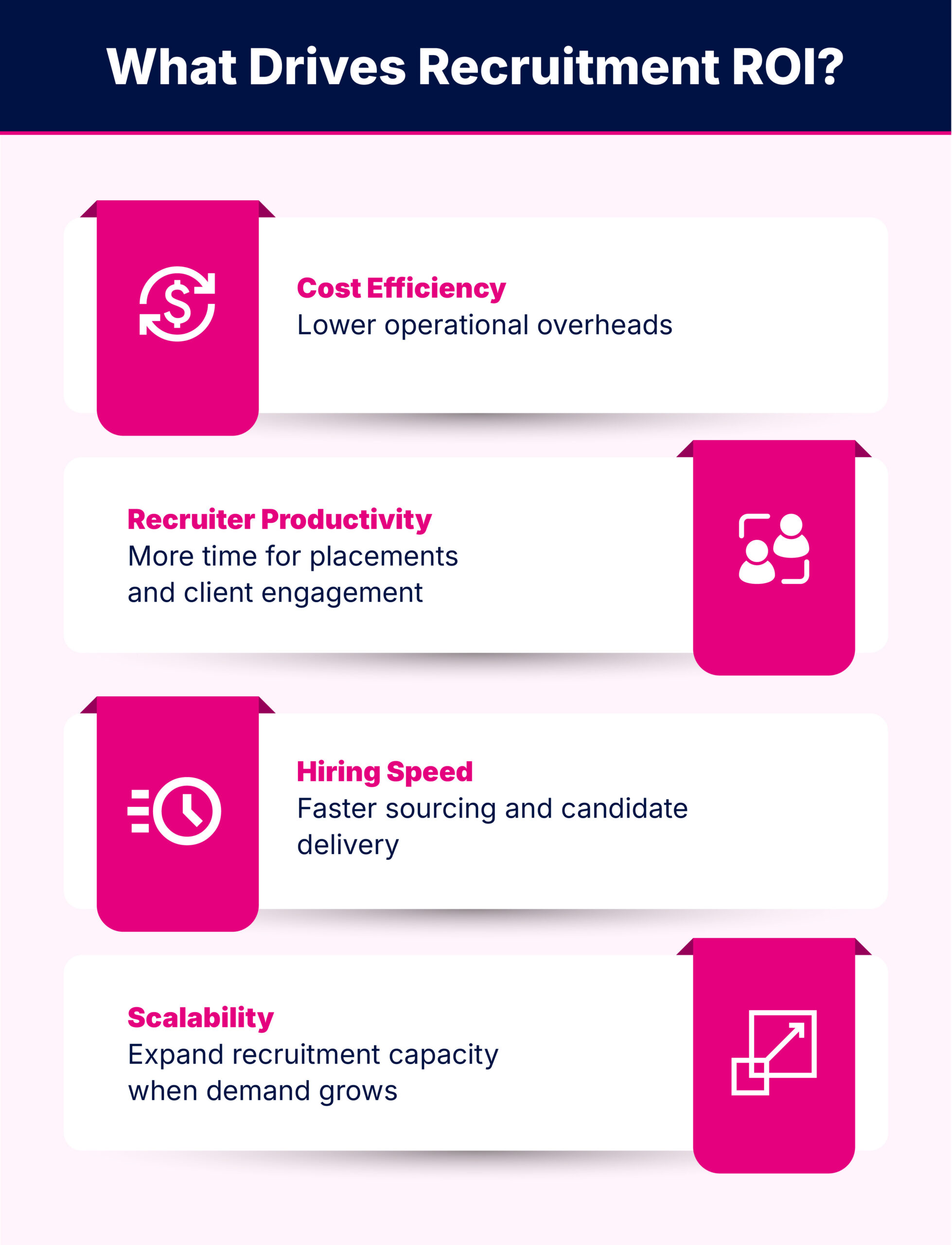 What drives recruitment ROI