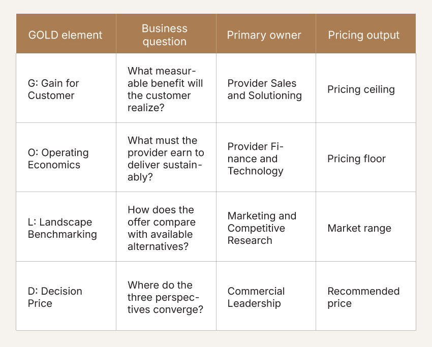 Table labeled D: DECISION PRICE showing four GOLD elements (Gain for Customer, Operating Economics, Landscape Benchmarking, Decision Price) with corresponding business questions, primary owners, and pricing outputs.