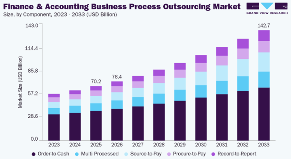 Finance and Accounting Business process Outsourcing market