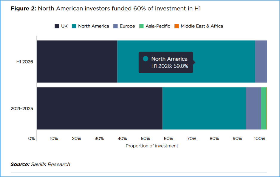 H1 investment north american