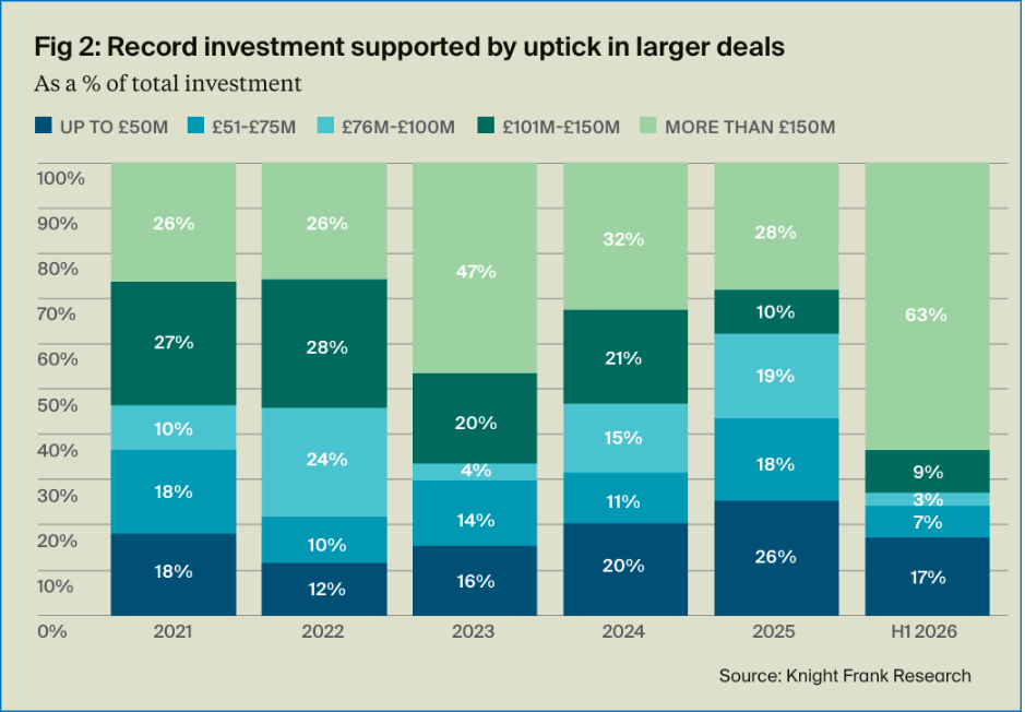  two deals alone made up £1.5 billion of the spend