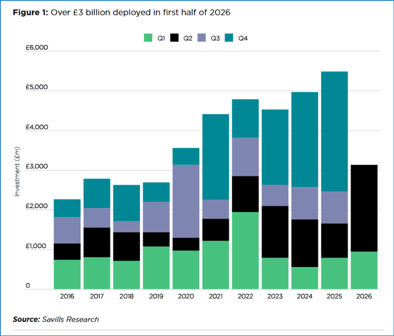  record £2.2 billion poured into build to rent in the second quarter of 2026 alone