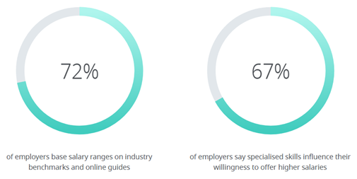 Two circular progress donuts: left shows 72% with note that salary ranges are based on industry benchmarks; right shows 67% and that specialized skills influence higher salaries.