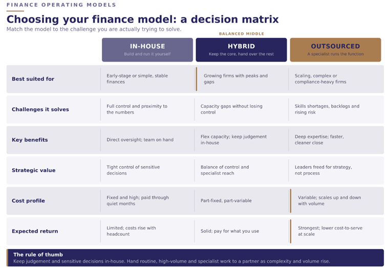 image – QXGlobalgroup infographic titled 'Choosing your finance model: a decision matrix' comparing In-house, Hybrid, and Outsourced models across Best suited for, Challenges it solves, Key benefits, Strategic value, Cost profile, and Expected return, ending with a rule of thumb.