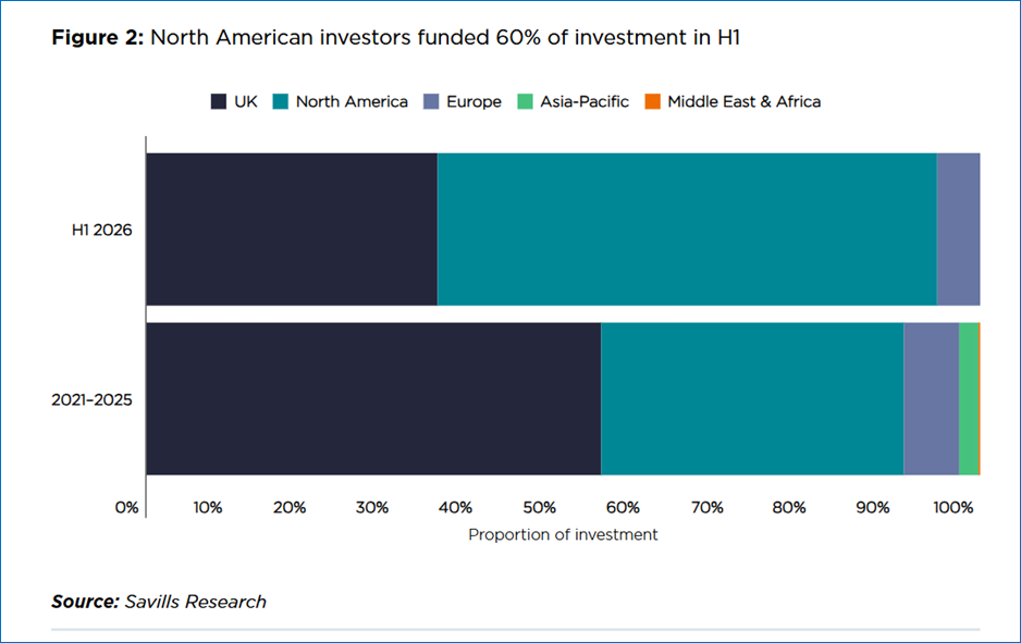 North American capital was responsible for 60% of UK BTR investment