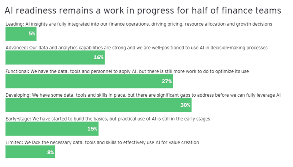 AI Readiness Finance teams