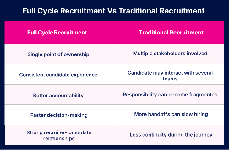 Full Cycle Recruitment vs Traditional Recruitment