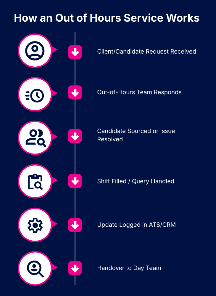 How an Out of Hours Service Works – QXGlobalgroup How an Out of Hours Service Works