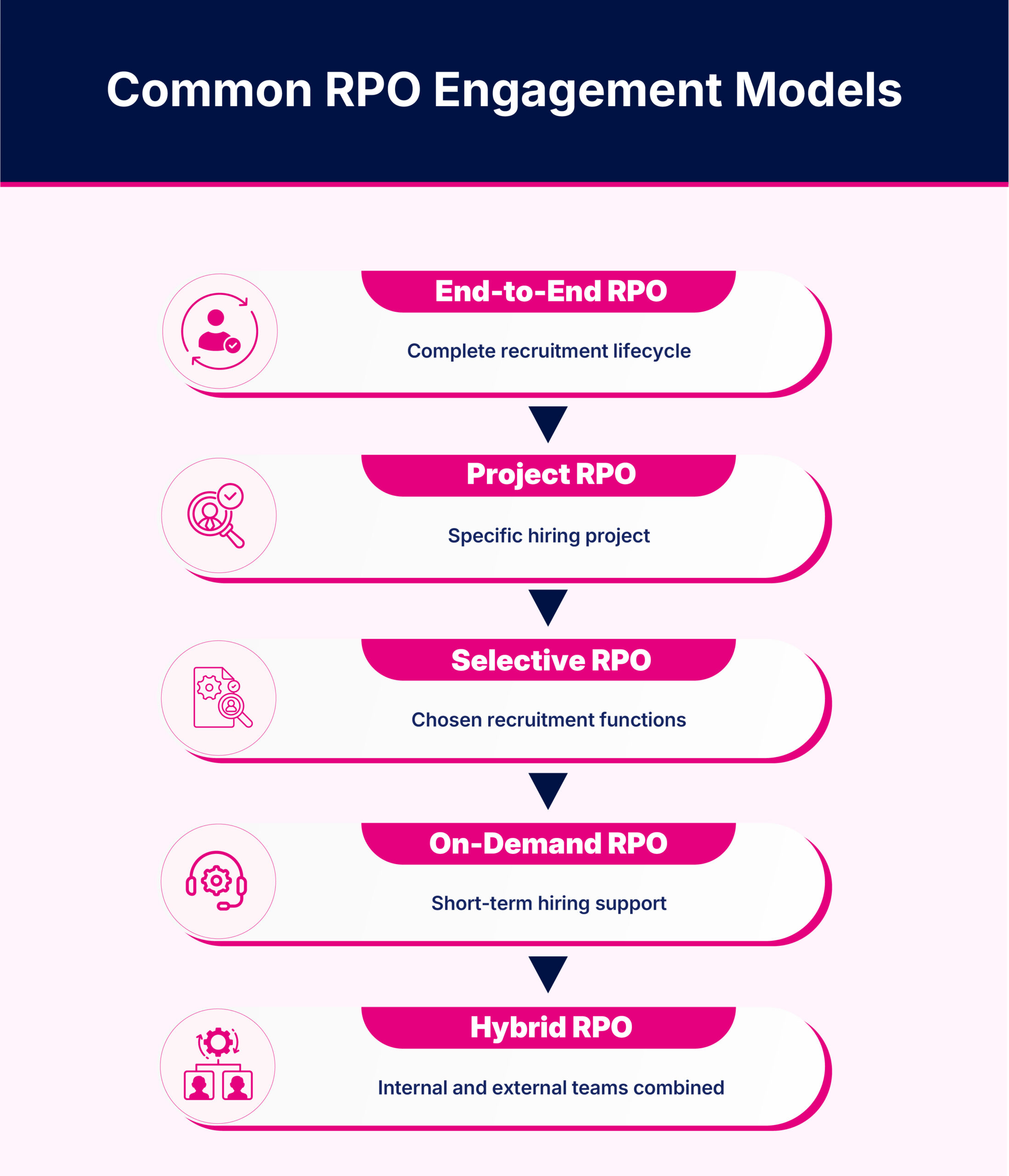 Common RPO engagement models