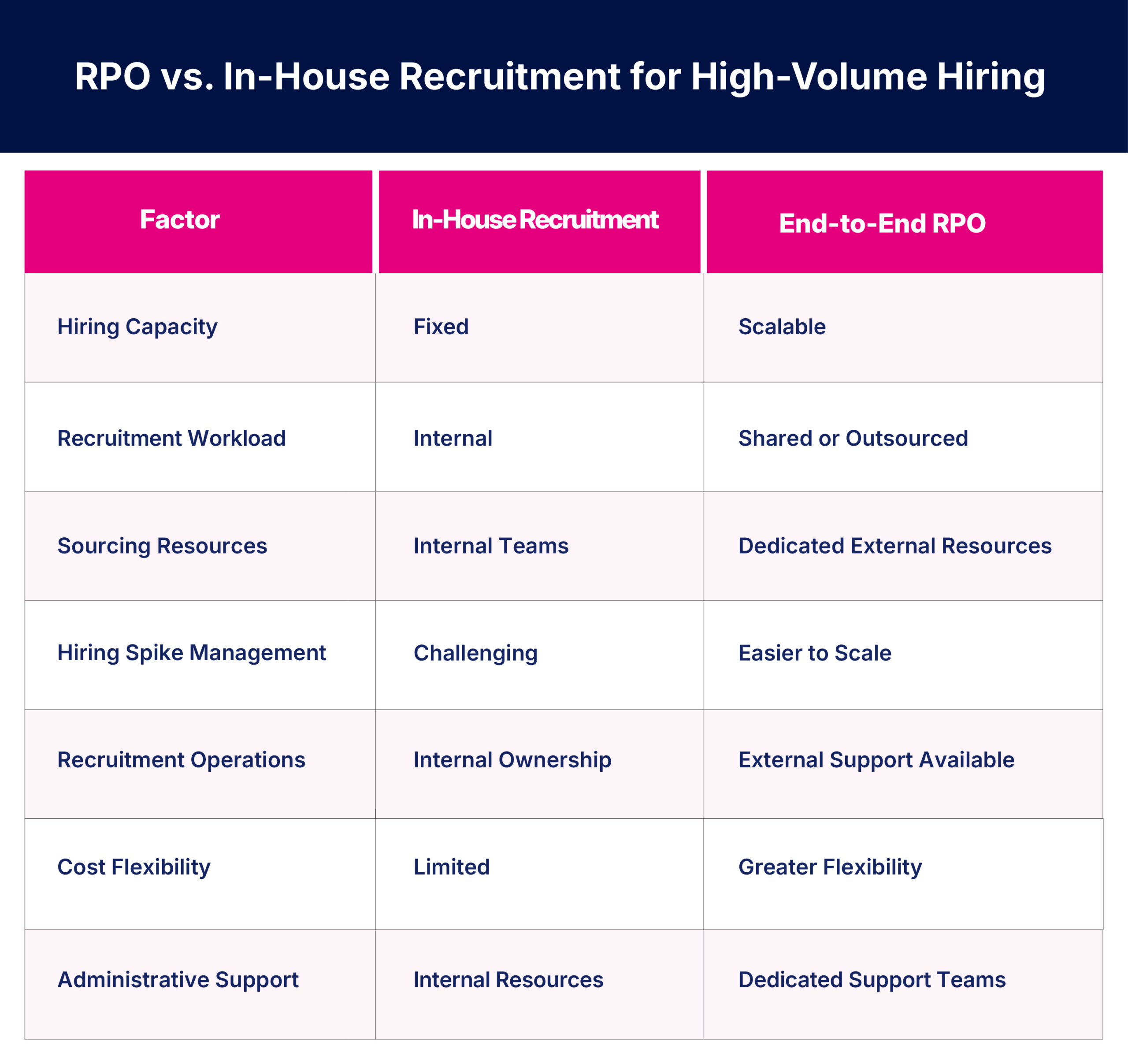 RPO vs. In-House Recruitment for High-Volume Hiring