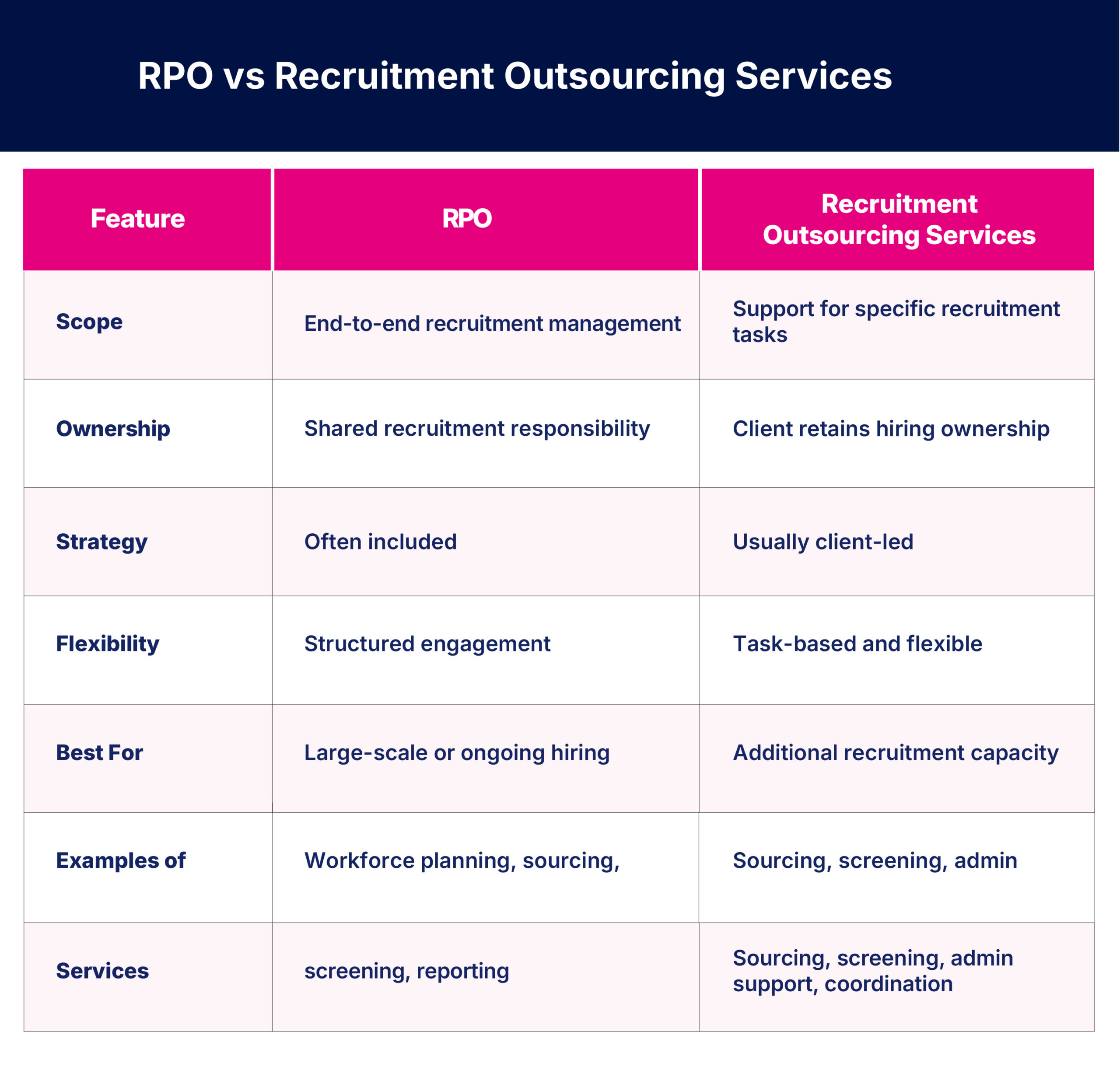 RPO Vs Outsourced Recruitment Services infographic