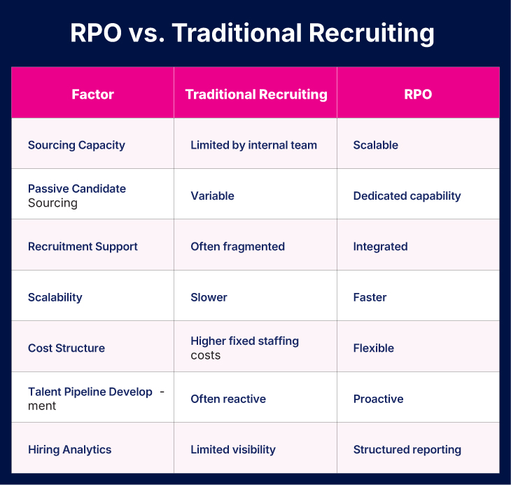 RPO vs. Traditional Recruiting for Hard-to-Fill Roles
