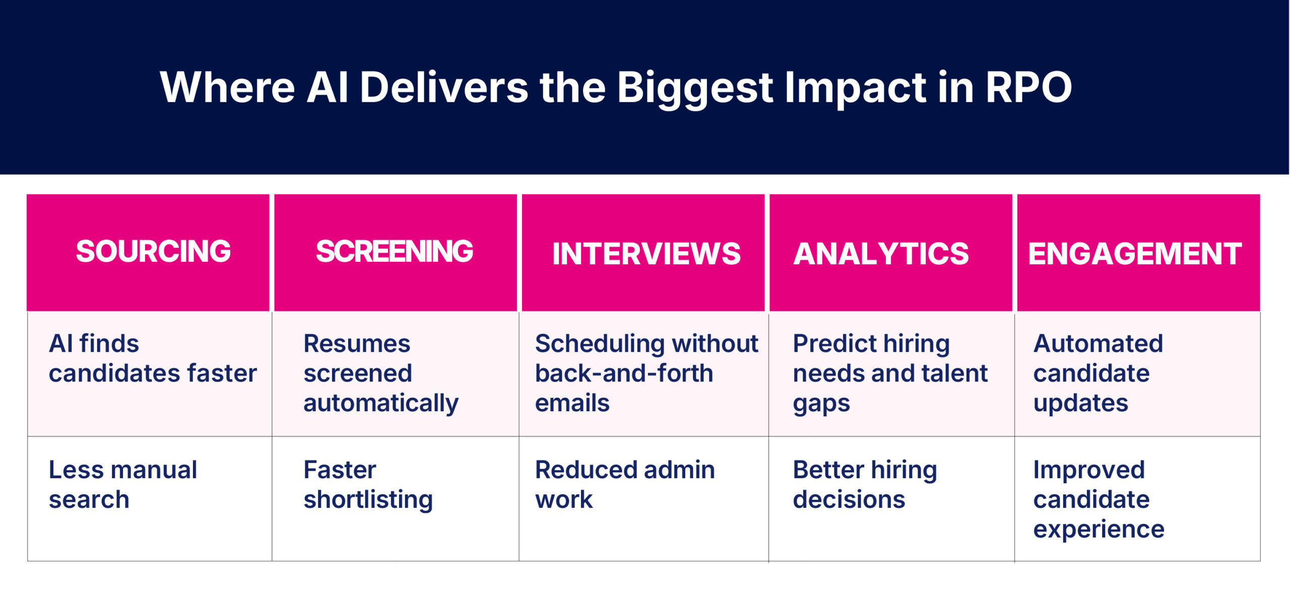 Where AI delivers biggest impact in RPO
