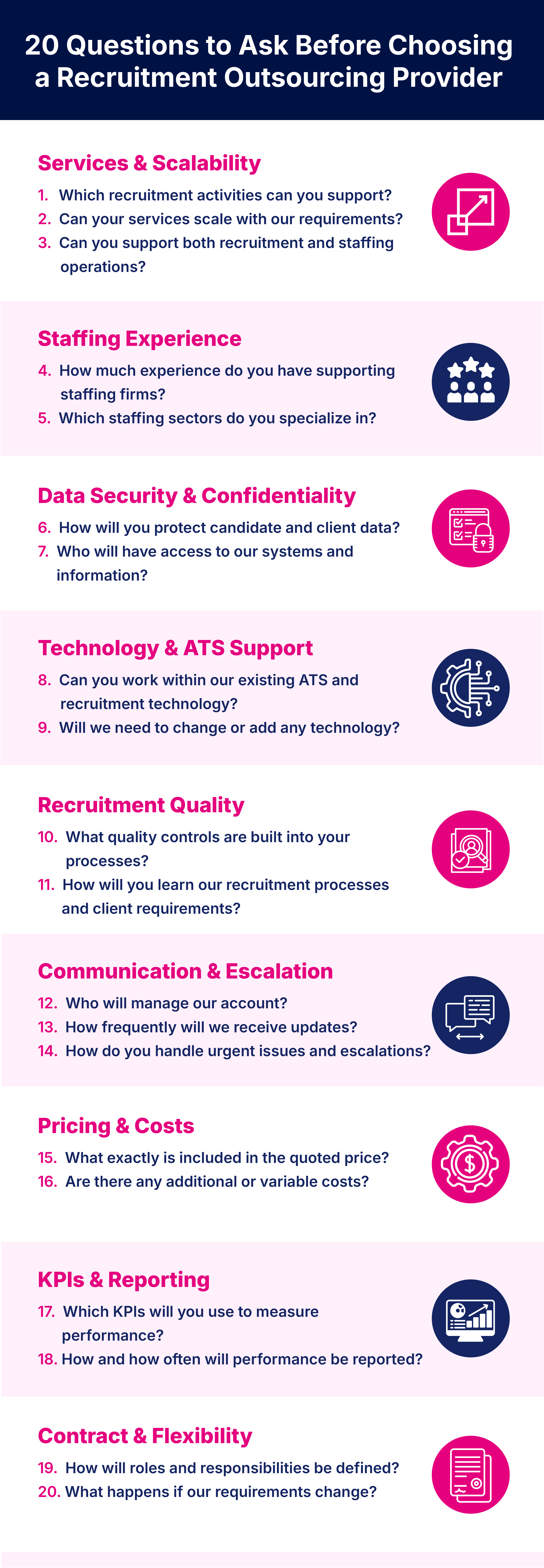 Infographic titled '20 Questions to Ask Before Choosing a Recruitment Outsourcing Provider' listing sections like Services & Scalability, Staffing, Data Security, Technology, Pricing, KPIs, and Contract options.