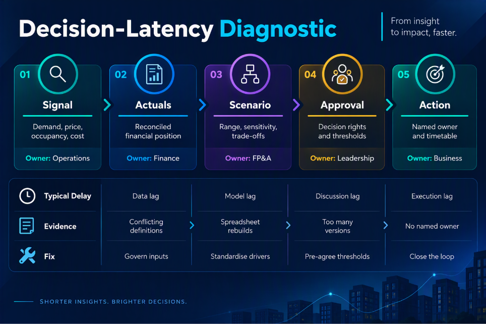 Decision-Latency Diagnostic' showing five steps: Signal, Actuals, Scenario, Approval, Action with owners and focus text.