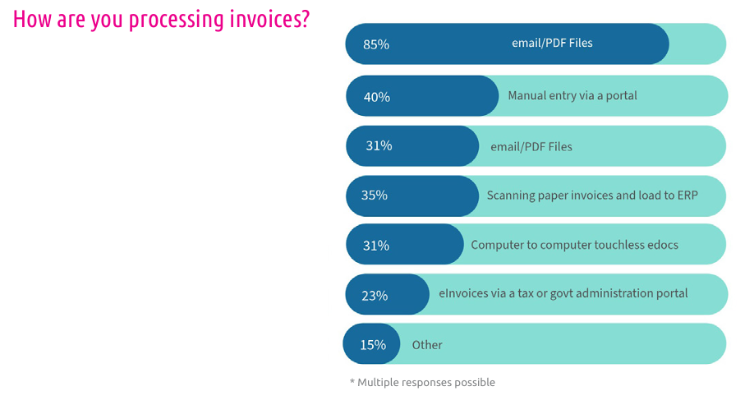 processing invoices